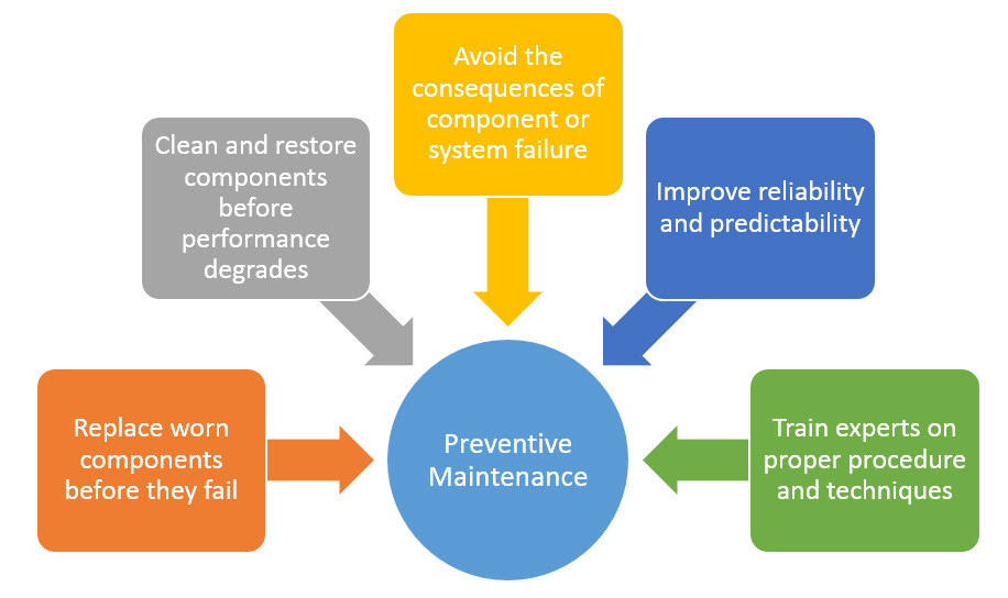 preventive-maintenance-graphic - Sunday Business Systems fmea flow diagram 