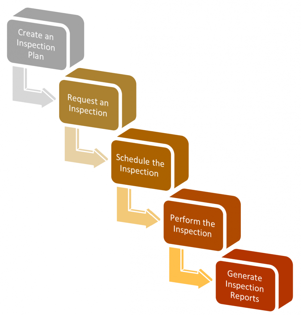 Inspection Workflow