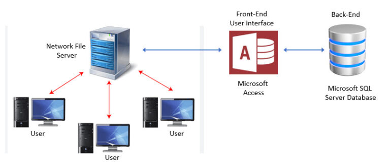 Sql Server Front End Tech Note SQL Based Software Solutions - Sunday Business System